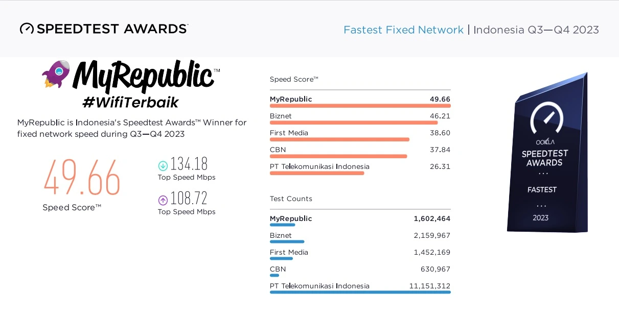 Infografis Perbandingan CBN MyRepublic Indosat HiFi